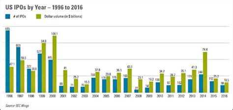 ipos in 1996