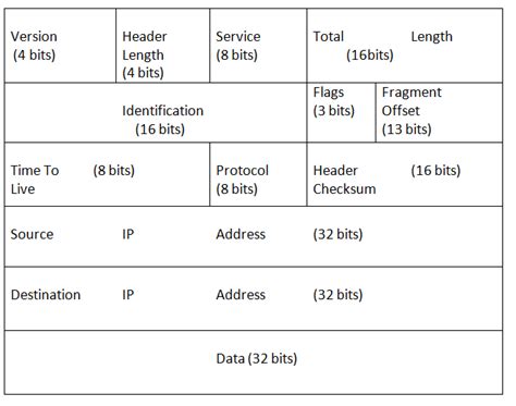 ipv4 header format explanation