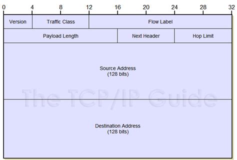 ipv6 datagram header size