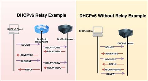 ipv6 dhcp select relay