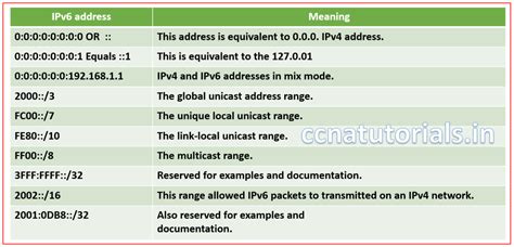 ipv6 valid example