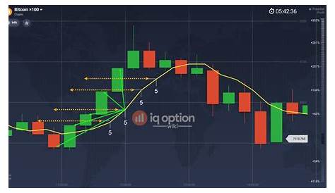 Iq Option Chart Trading With Patterns In IQ Bringing In 500