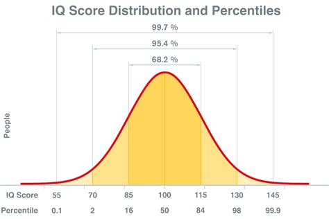 iq score calculator statistics