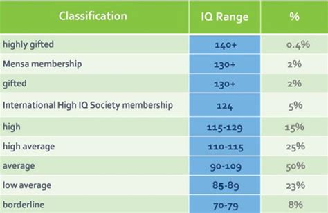 iq score chart for children