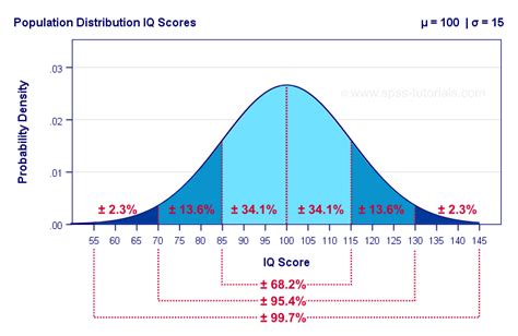 iq test scores are normally distributed with a mean of 105 and a standard