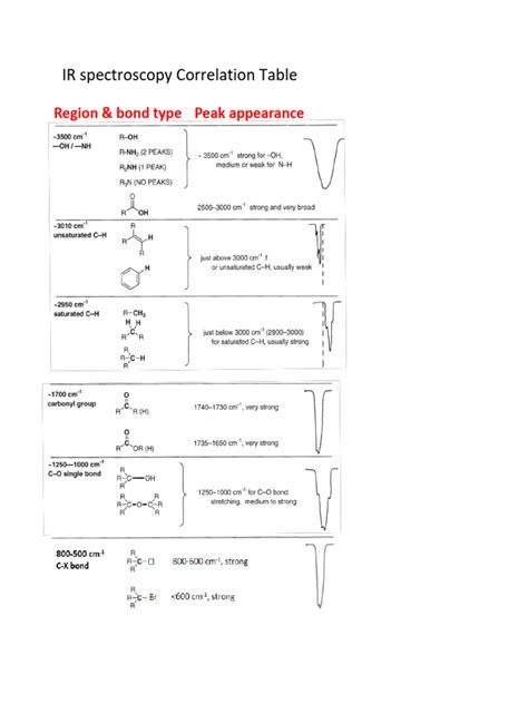 Mastering IR Correlation Table Guide for Easy Peak Matching