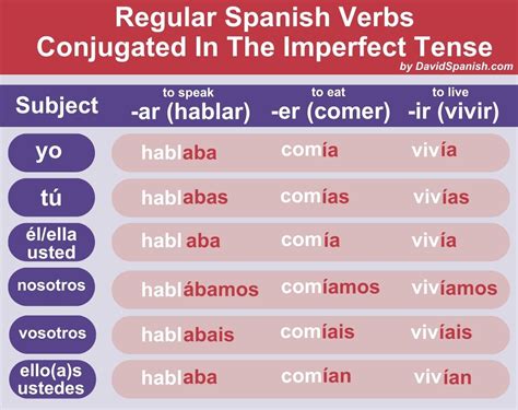 Ir Imperfect Conjugation Chart