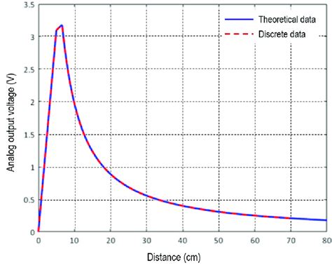 Ir Sensor Output Voltage