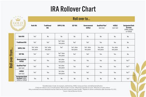 IRA Rollover Chart The Self Directed IRA Self Directed IRA LLC