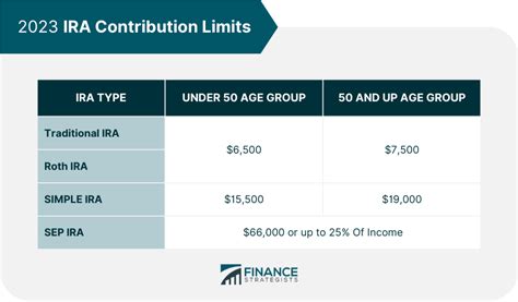 ira contributions during retirement