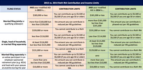 ira contributions limits for 2015