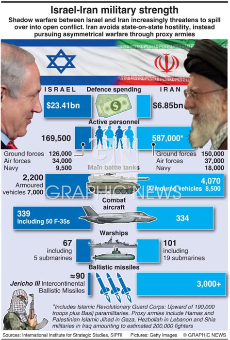 iran and israel military power comparison