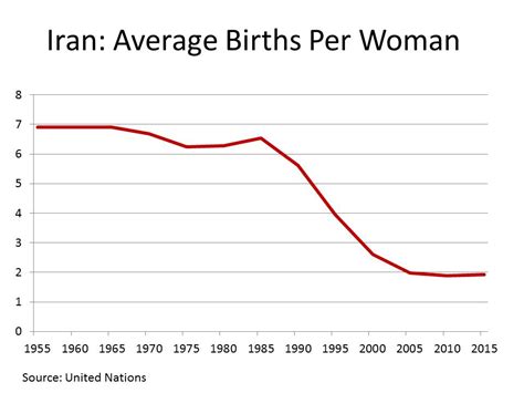 iran birth rate 2023