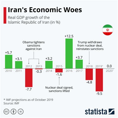 iran gdp growth rate