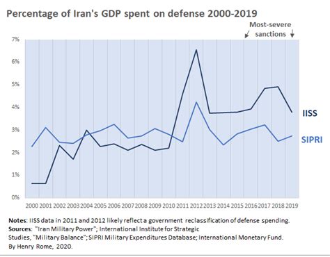 iran military budget 2023