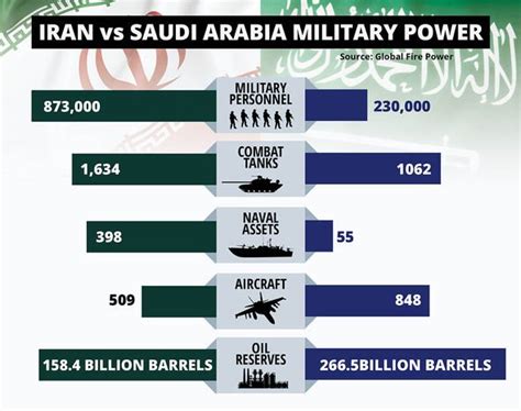 iran military vs saudi arabia military