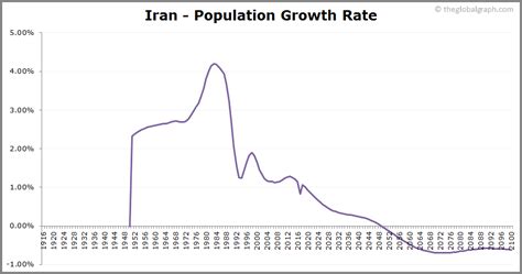 iran population growth rate 2021