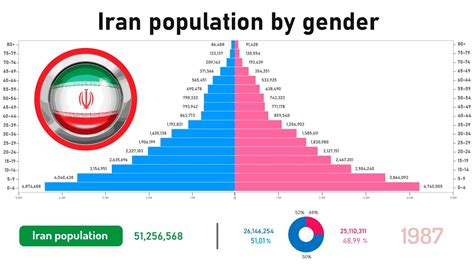 iran population in 2000