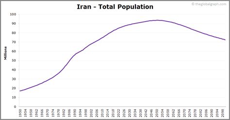 iran population projection