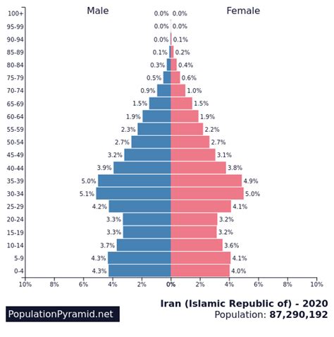iran population pyramid