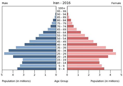 iran population pyramid 2018