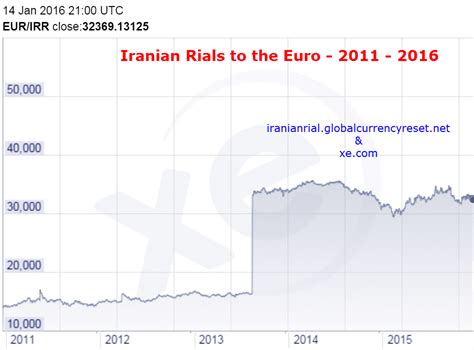iran rial exchange rate