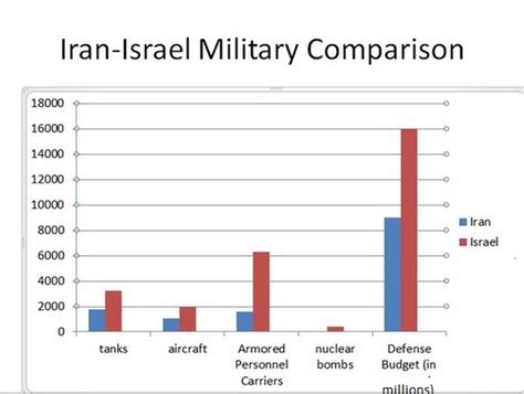 iran vs israel military power comparison