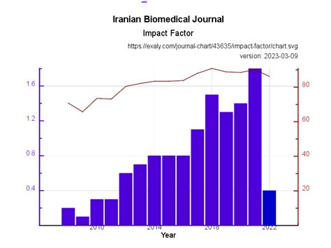 iranian biomedical journal impact factor