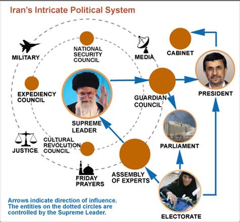 iranian leadership structure