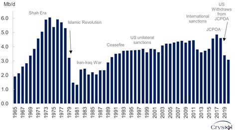 iranian oil revenue by year