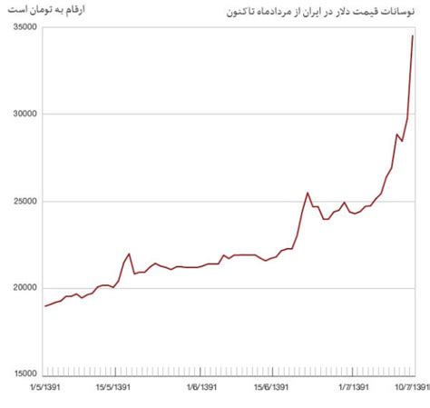 iranian rial to usd graph