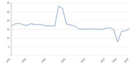 iraq unemployment rate 2023