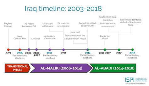 iraq war 2003 timeline