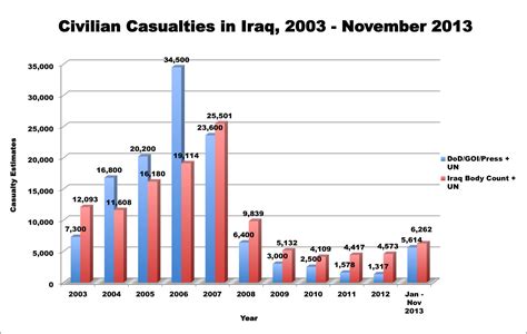 iraq war casualties by year
