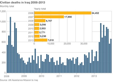 iraq war death toll