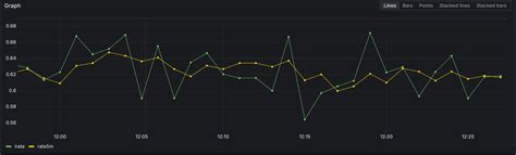 irate vs rate in grafana
