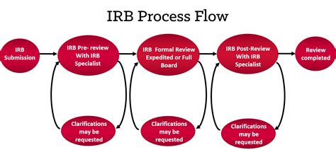 irb in clinical research
