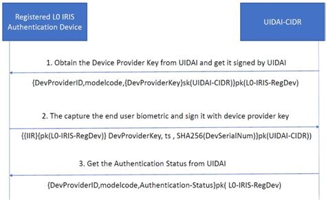 iris authentication key