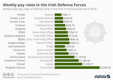irish army pay rates