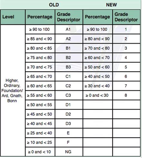 irish leaving certificate grades equivalent to gcse