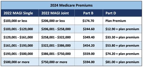 irmaa estimate for 2024