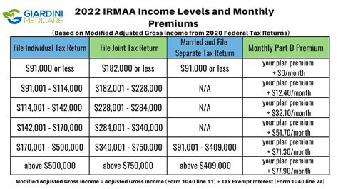 irmaa income limits for 2022