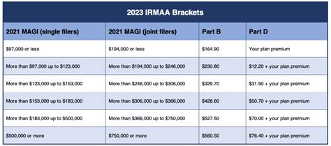 irmaa levels for 2023