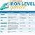 iron levels chart australia