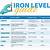 iron levels chart uk