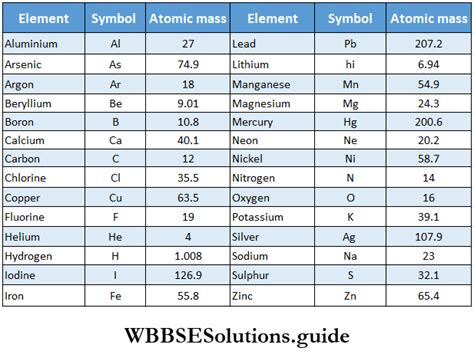 Iron Atomic Mass Class 11