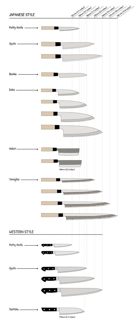 Iron Blade Length Chart
