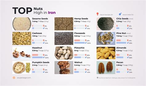 Iron Content In Nuts