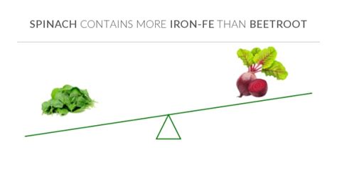 Iron Content In Spinach Vs Beetroot