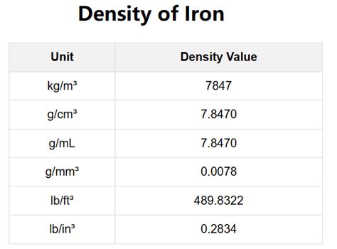 Iron Density G/M3